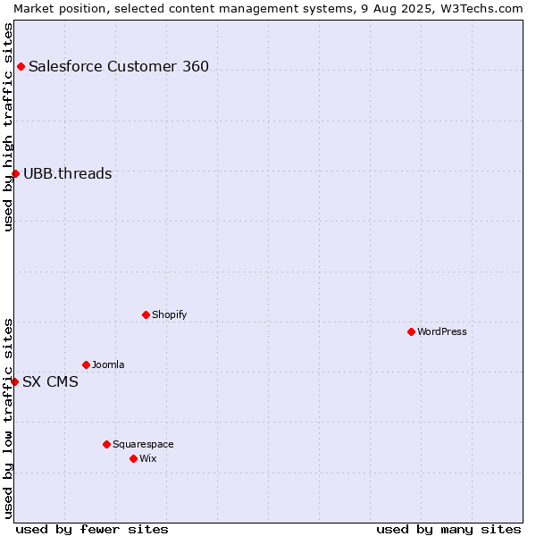 Market position of Salesforce Customer 360 vs. UBB.threads vs. SX CMS