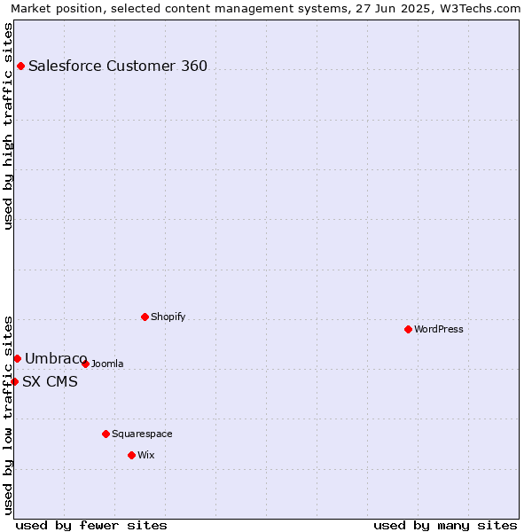 Market position of Salesforce Customer 360 vs. Umbraco vs. SX CMS