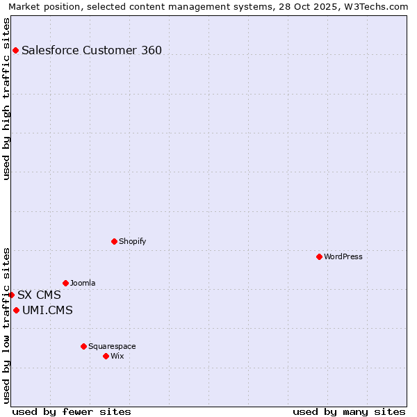 Market position of UMI.CMS vs. Salesforce Customer 360 vs. SX CMS