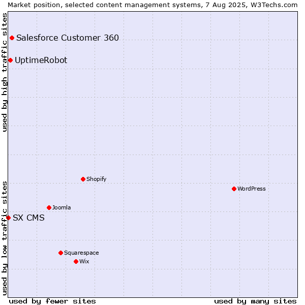 Market position of Salesforce Customer 360 vs. UptimeRobot vs. SX CMS