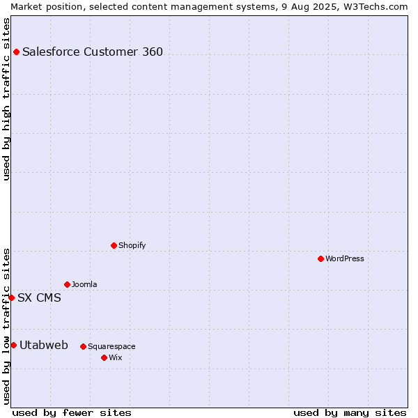 Market position of Salesforce Customer 360 vs. Utabweb vs. SX CMS