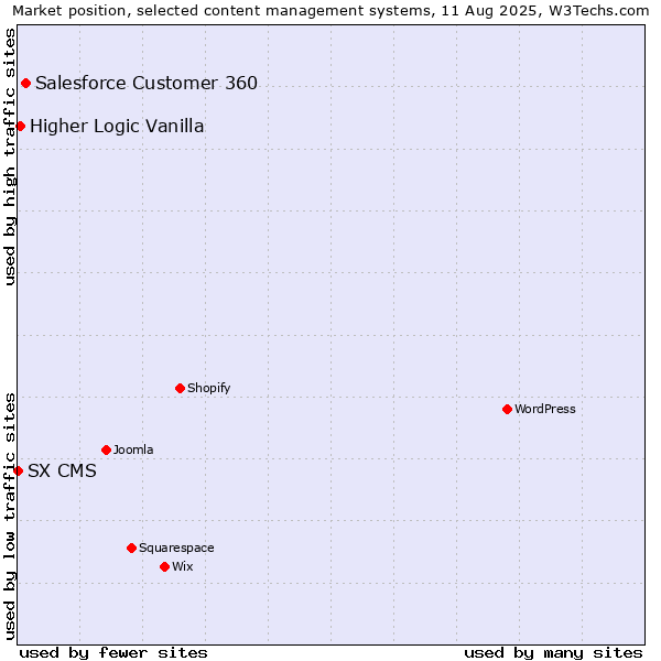 Market position of Salesforce Customer 360 vs. Higher Logic Vanilla vs. SX CMS