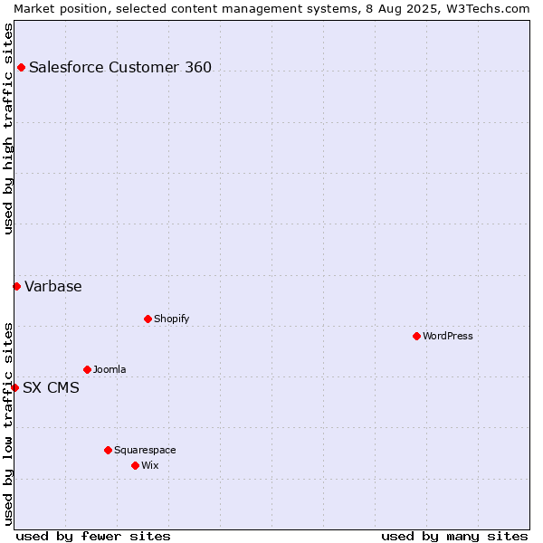 Market position of Salesforce Customer 360 vs. Varbase vs. SX CMS