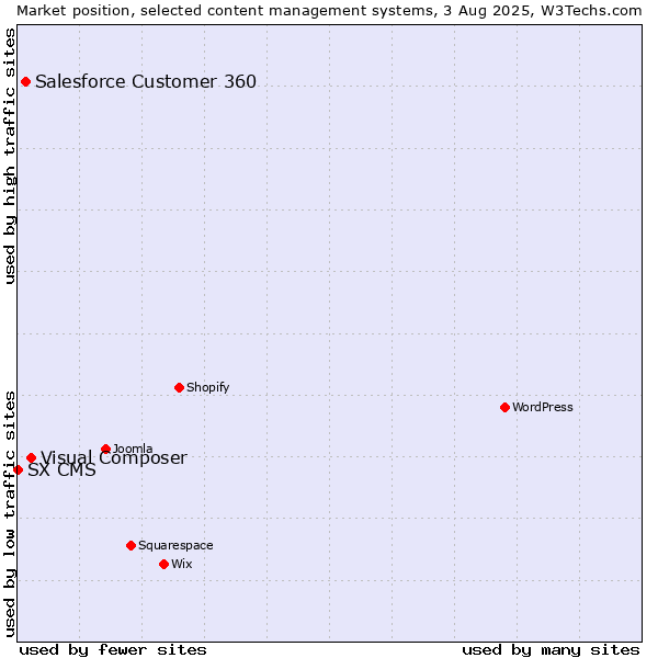 Market position of Visual Composer vs. Salesforce Customer 360 vs. SX CMS