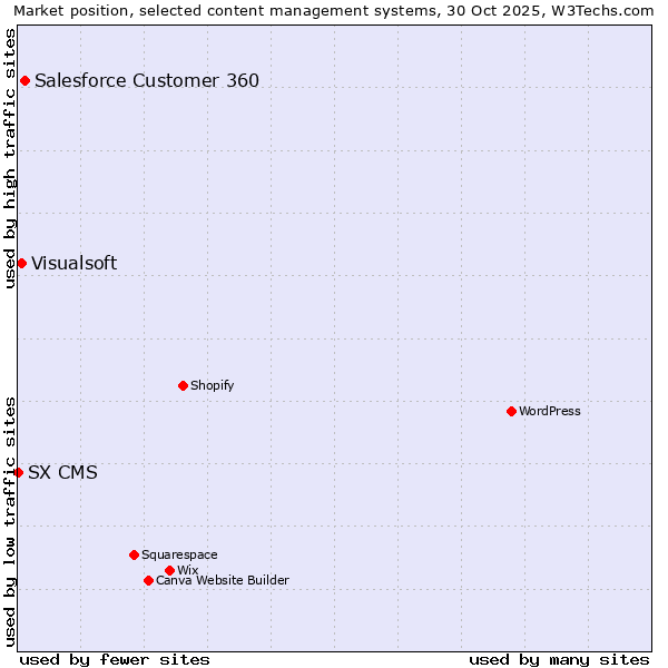 Market position of Salesforce Customer 360 vs. Visualsoft vs. SX CMS