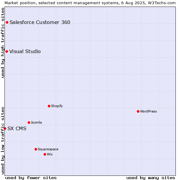 Market position of Salesforce Customer 360 vs. Visual Studio vs. SX CMS