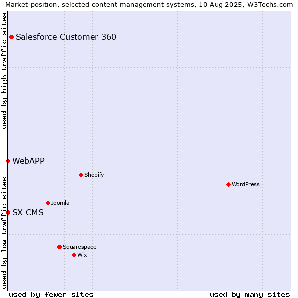 Market position of Salesforce Customer 360 vs. SX CMS vs. WebAPP