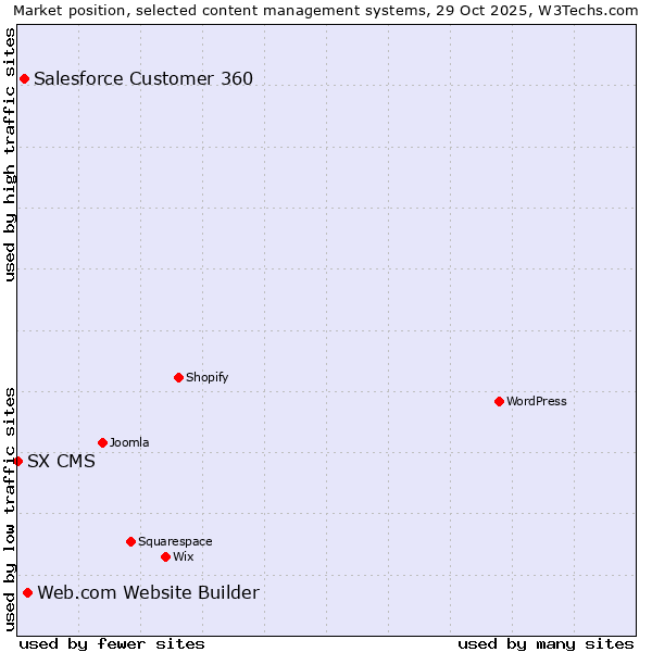 Market position of Web.com Website Builder vs. Salesforce Customer 360 vs. SX CMS