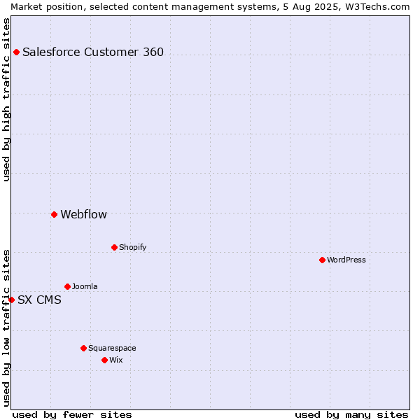 Market position of Webflow vs. Salesforce Customer 360 vs. SX CMS