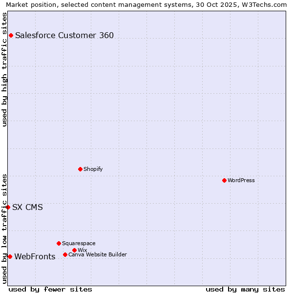 Market position of Salesforce Customer 360 vs. WebFronts vs. SX CMS