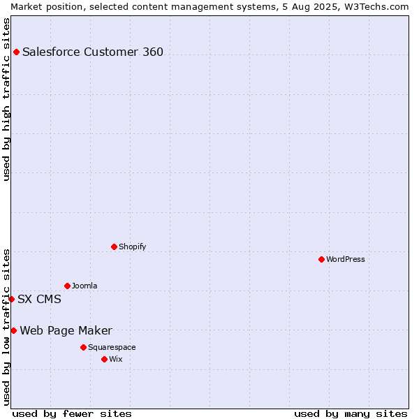 Market position of Salesforce Customer 360 vs. Web Page Maker vs. SX CMS