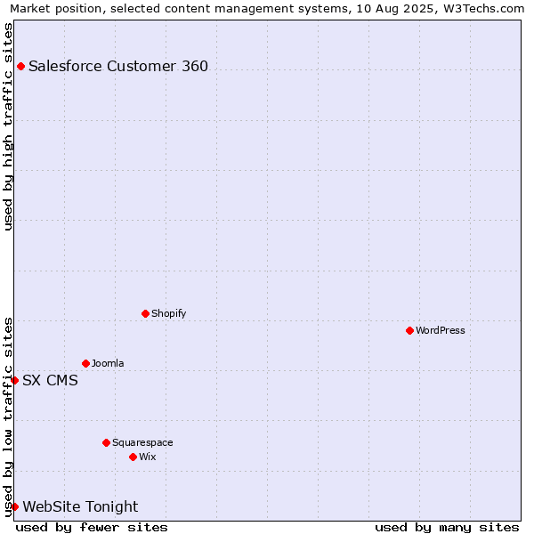 Market position of Salesforce Customer 360 vs. SX CMS vs. WebSite Tonight
