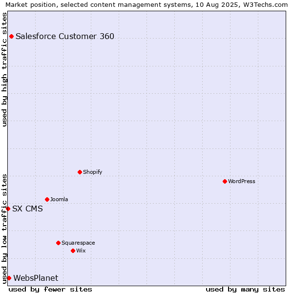 Market position of Salesforce Customer 360 vs. WebsPlanet vs. SX CMS
