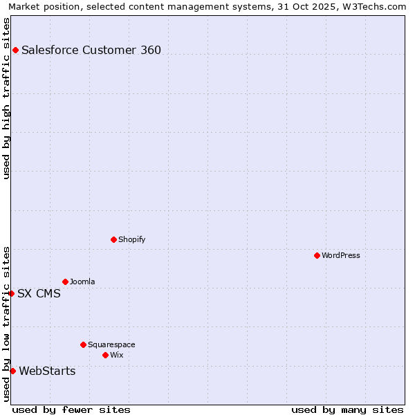 Market position of Salesforce Customer 360 vs. WebStarts vs. SX CMS