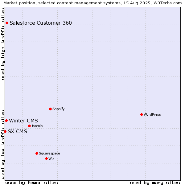 Market position of Salesforce Customer 360 vs. Winter CMS vs. SX CMS