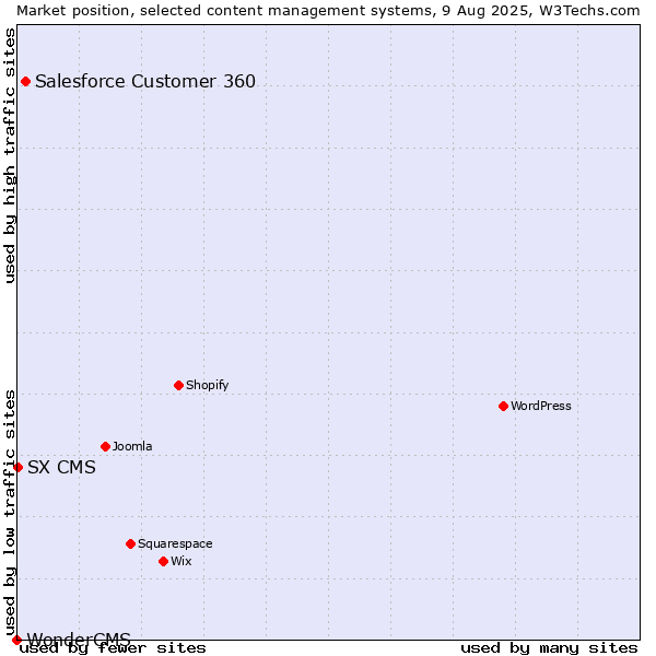 Market position of Salesforce Customer 360 vs. SX CMS vs. WonderCMS