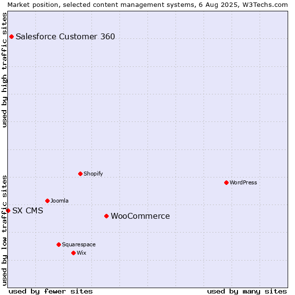 Market position of WooCommerce vs. Salesforce Customer 360 vs. SX CMS