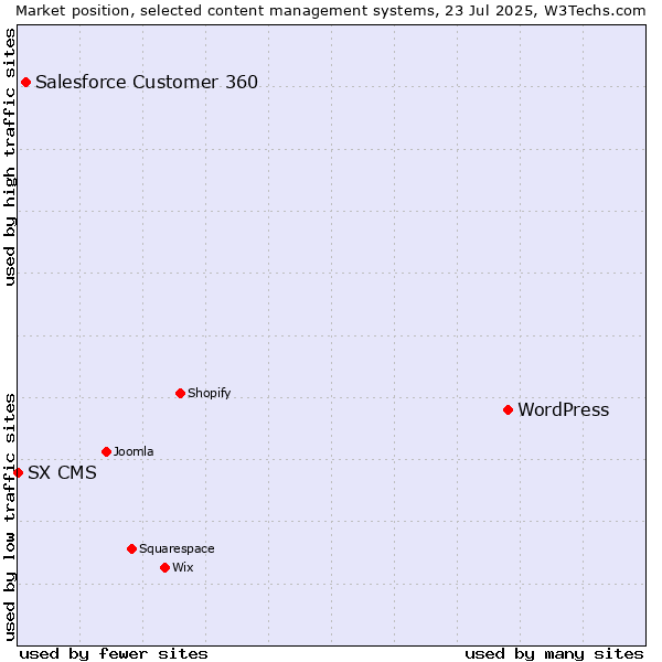 Market position of WordPress vs. Salesforce Customer 360 vs. SX CMS