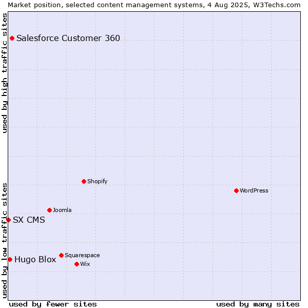 Market position of Salesforce Customer 360 vs. Hugo Blox vs. SX CMS