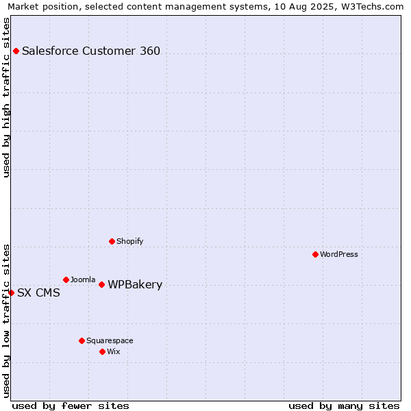 Market position of WPBakery vs. Salesforce Customer 360 vs. SX CMS