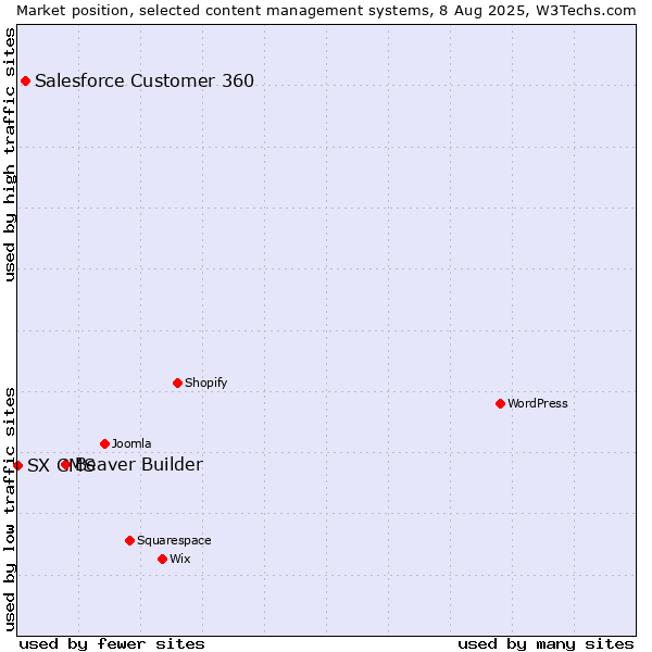 Market position of Beaver Builder vs. Salesforce Customer 360 vs. SX CMS