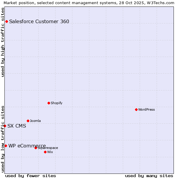 Market position of Salesforce Customer 360 vs. WP eCommerce vs. SX CMS