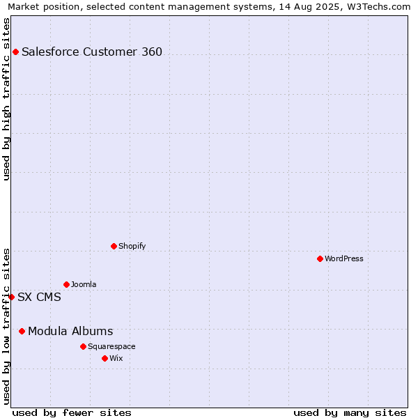 Market position of Modula Albums vs. Salesforce Customer 360 vs. SX CMS