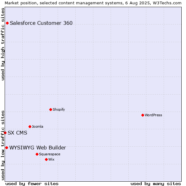 Market position of Salesforce Customer 360 vs. WYSIWYG Web Builder vs. SX CMS