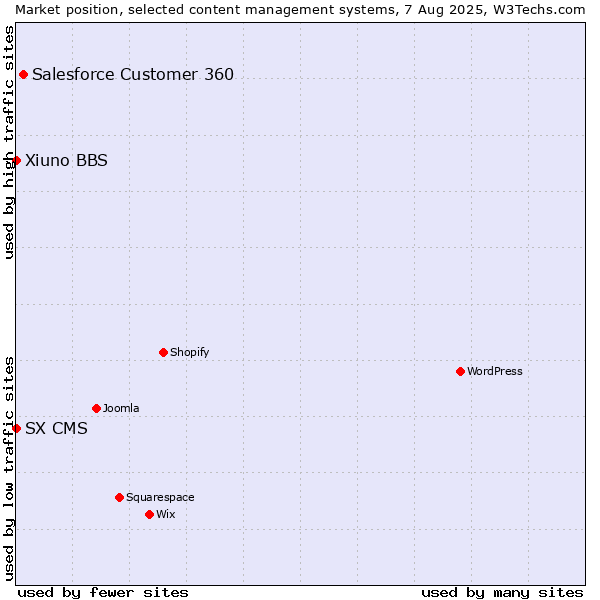 Market position of Salesforce Customer 360 vs. Xiuno BBS vs. SX CMS