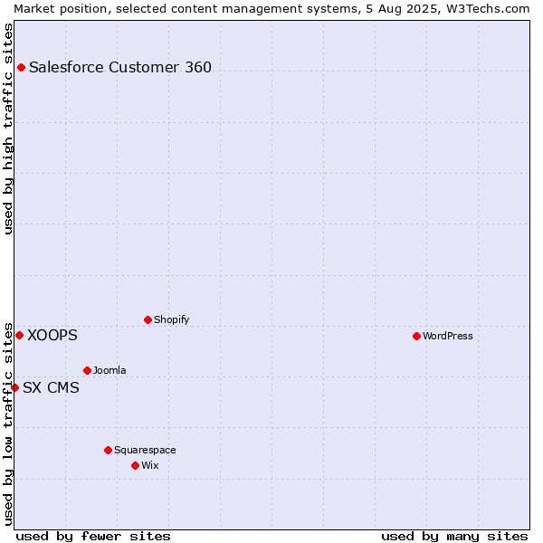 Market position of Salesforce Customer 360 vs. XOOPS vs. SX CMS
