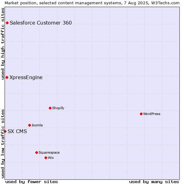 Market position of Salesforce Customer 360 vs. XpressEngine vs. SX CMS