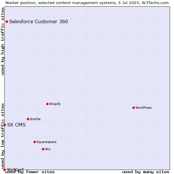 Market position of Salesforce Customer 360 vs. SX CMS vs. Yo!Kart