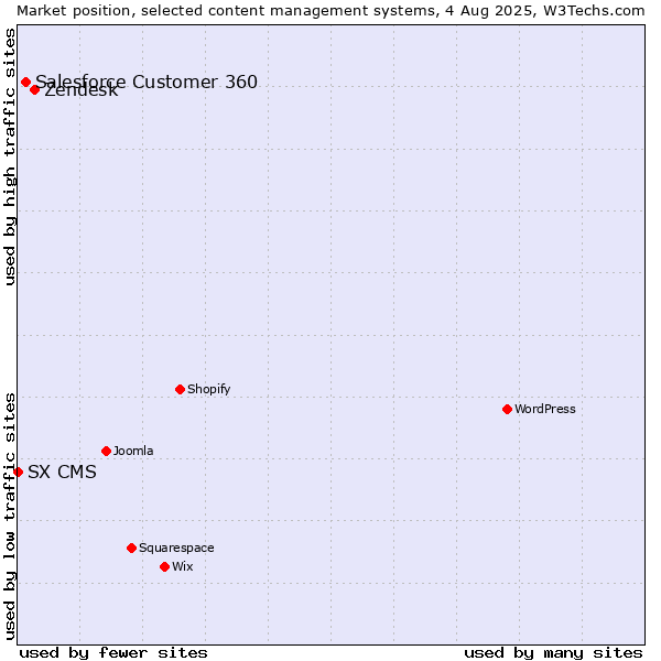 Market position of Zendesk vs. Salesforce Customer 360 vs. SX CMS