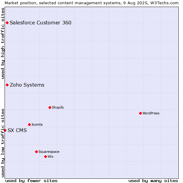Market position of Zoho Systems vs. Salesforce Customer 360 vs. SX CMS