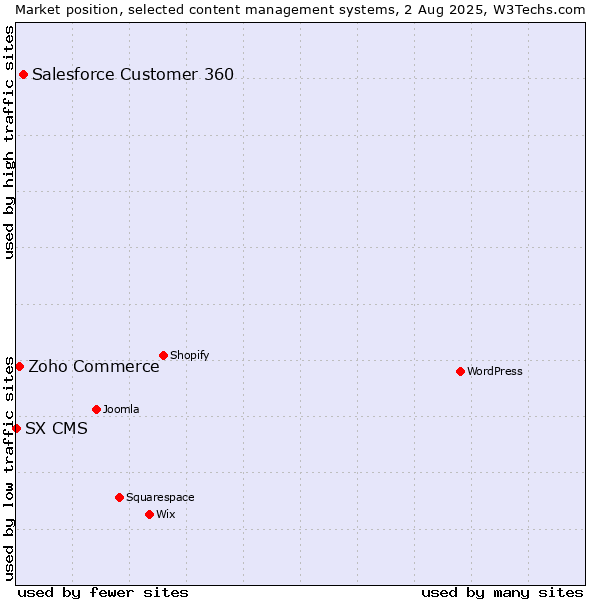 Market position of Salesforce Customer 360 vs. Zoho Commerce vs. SX CMS