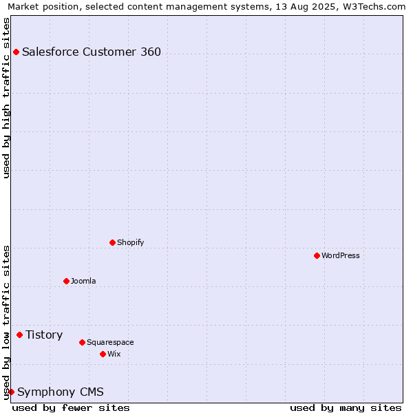 Market position of Tistory vs. Salesforce Customer 360 vs. Symphony CMS
