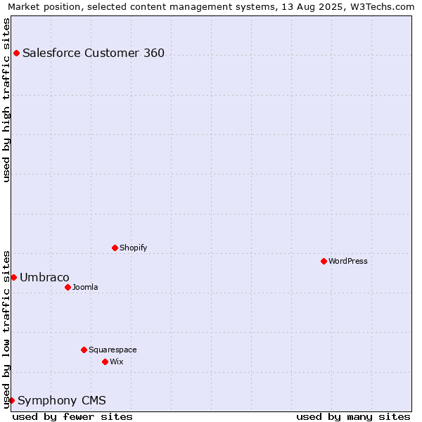 Market position of Salesforce Customer 360 vs. Umbraco vs. Symphony CMS