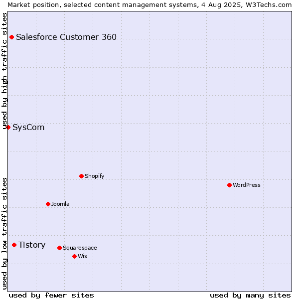 Market position of Tistory vs. Salesforce Customer 360 vs. SysCom
