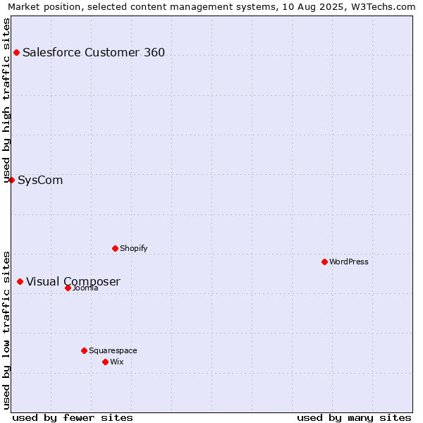 Market position of Visual Composer vs. Salesforce Customer 360 vs. SysCom