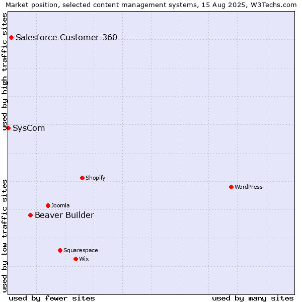 Market position of Beaver Builder vs. Salesforce Customer 360 vs. SysCom