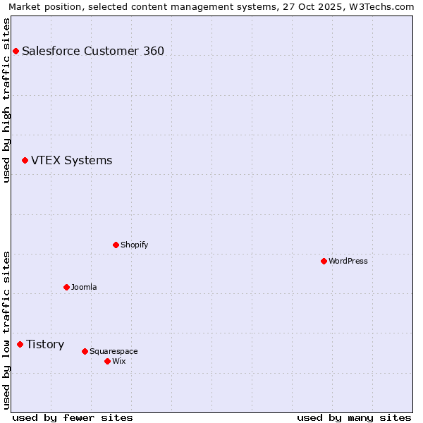 Market position of VTEX Systems vs. Tistory vs. Salesforce Customer 360