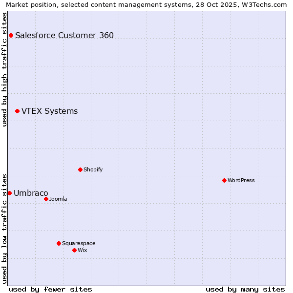 Market position of VTEX Systems vs. Salesforce Customer 360 vs. Umbraco
