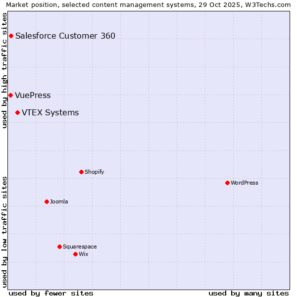 Market position of VTEX Systems vs. Salesforce Customer 360 vs. VuePress