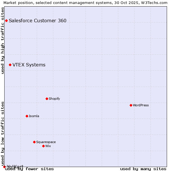 Market position of VTEX Systems vs. Salesforce Customer 360 vs. Yo!Kart