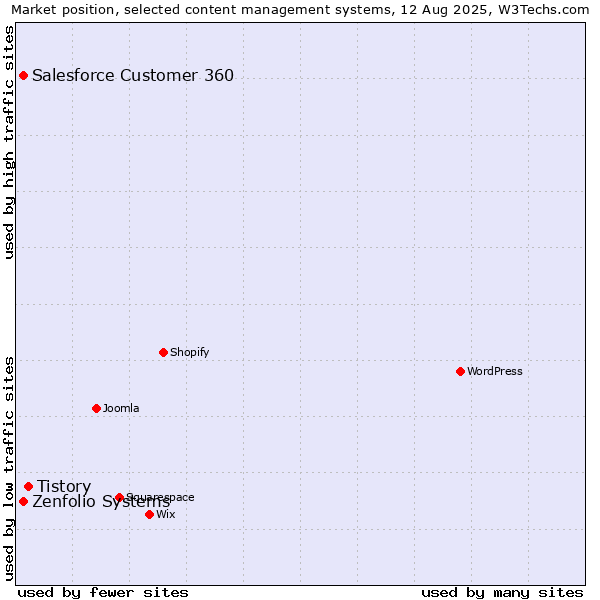 Market position of Tistory vs. Zenfolio Systems vs. Salesforce Customer 360