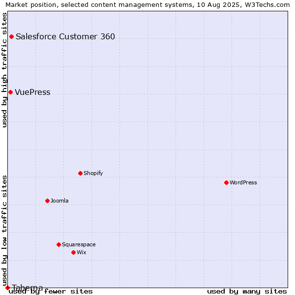 Market position of Salesforce Customer 360 vs. VuePress vs. Taberna