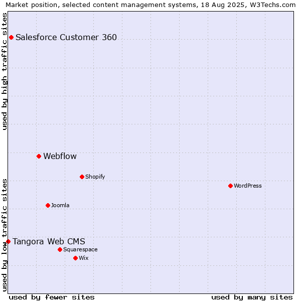 Market position of Webflow vs. Salesforce Customer 360 vs. Tangora Web CMS