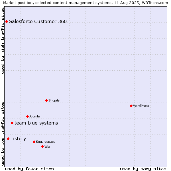 Market position of team.blue systems vs. Tistory vs. Salesforce Customer 360