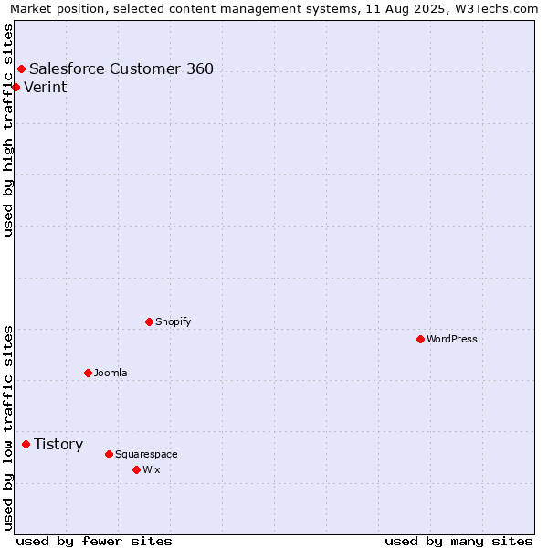 Market position of Tistory vs. Salesforce Customer 360 vs. Verint