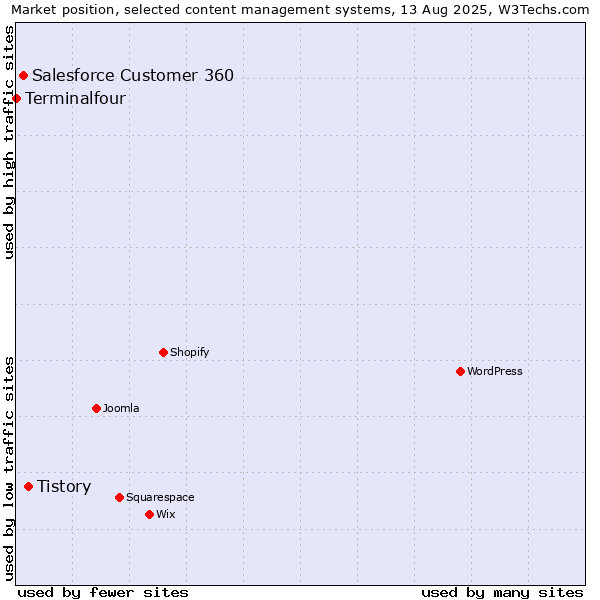 Market position of Tistory vs. Salesforce Customer 360 vs. Terminalfour